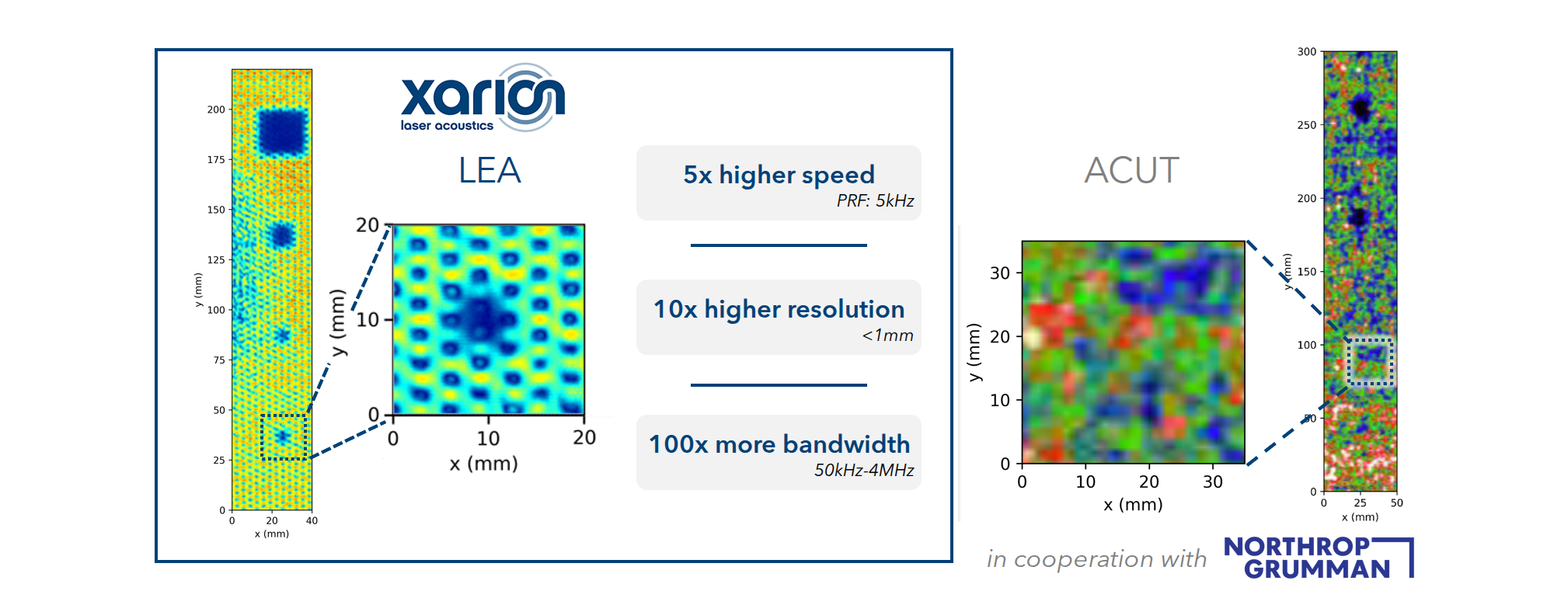 Comparison of LEA and ACUT C-scan images of a CFRP honeycomb structure (courtesy of Northrop Grumman), showing LEA achieving 5x higher speed and 10x higher resolution than air-coupled ultrasonic testing