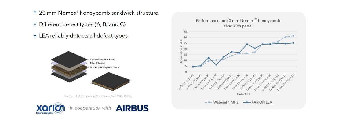 Diagram of a carbon-fibre/Nomex honeycomb sandwich panel structure alongside a chart comparing LEA and water-coupled ultrasonic testing attenuation results across different defect types on a 20 mm Nomex honeycomb panel