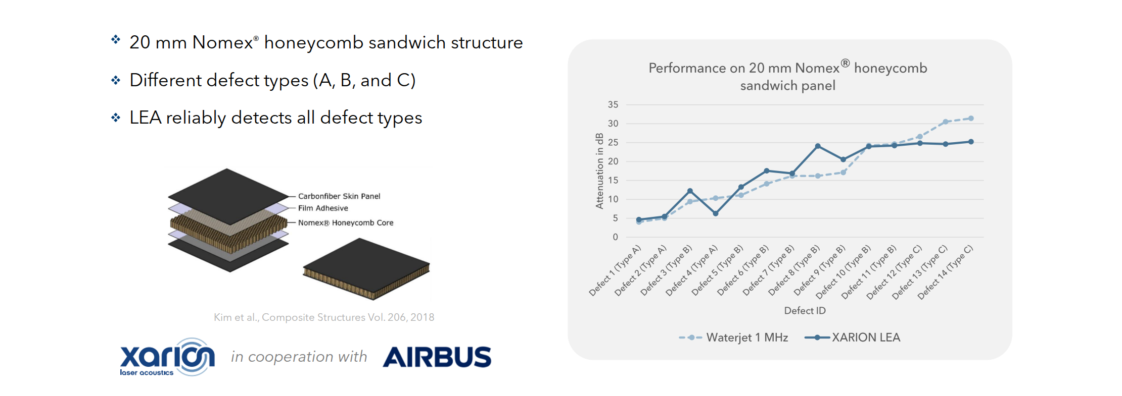 Diagram of a carbon-fibre/Nomex honeycomb sandwich panel structure alongside a chart comparing LEA and water-coupled ultrasonic testing attenuation results across different defect types on a 20 mm Nomex honeycomb panel
