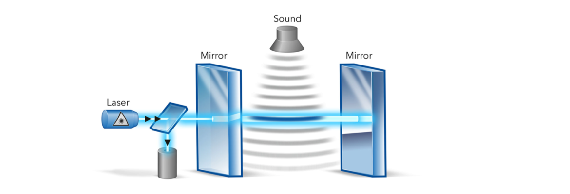 Diagram of the XARION Optical Microphone: a laser beam passes between two mirrors of a Fabry-P&eacute;rot resonator, where incoming sound modulates the light to measure sound pressure