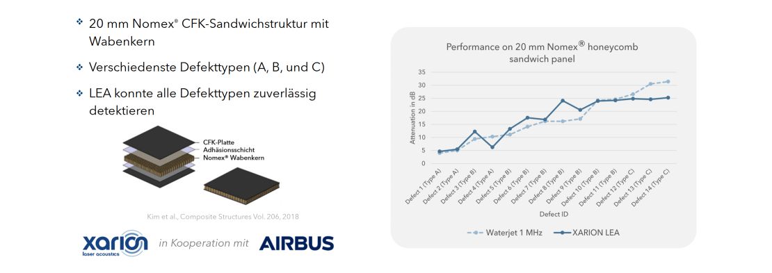 Diagramm einer Kohlefaser/Nomex-Sandwichstruktur neben einem Diagramm zum Vergleich der D&auml;mpfungsergebnisse von LEA und wassergekoppelter Ultraschallpr&uuml;fung f&uuml;r verschiedene Fehlerarten an einem 20 mm dicken Nomex-Sandwichpaneel