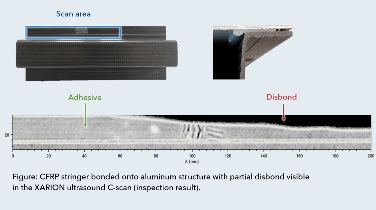 C-scan figure: CFRP stringer bonded onto an aluminum structure, showing a partial disbond detected by the XARION ultrasound scan