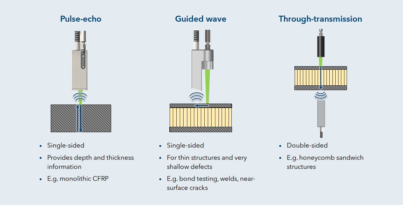 Diagram comparing the three LEA inspection modes: pulse-echo, guided wave, and through-transmission, each showing the sensor probe position relative to the test part